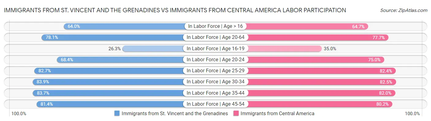Immigrants from St. Vincent and the Grenadines vs Immigrants from Central America Labor Participation