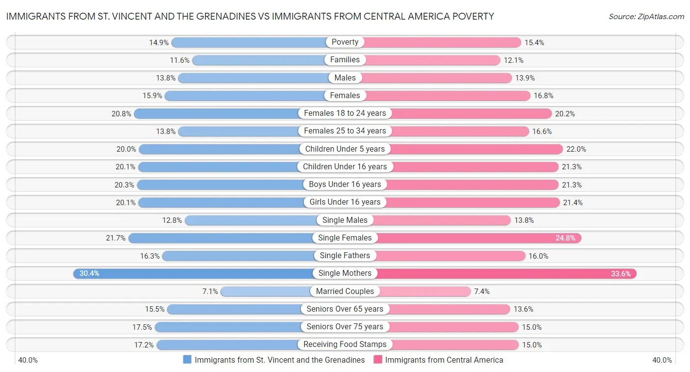 Immigrants from St. Vincent and the Grenadines vs Immigrants from Central America Poverty