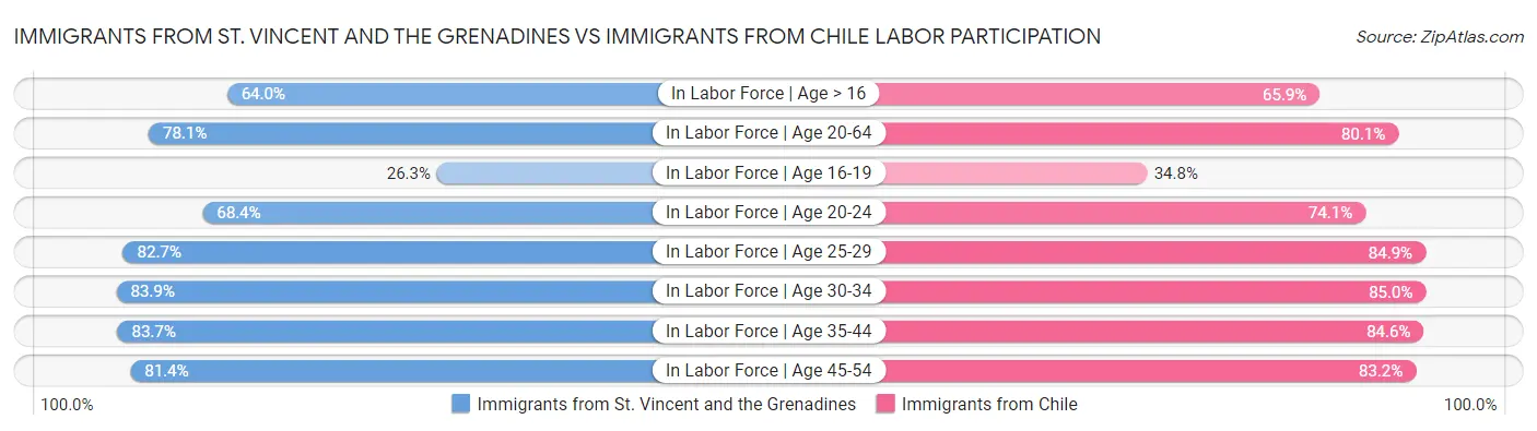 Immigrants from St. Vincent and the Grenadines vs Immigrants from Chile Labor Participation