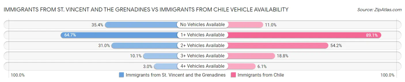 Immigrants from St. Vincent and the Grenadines vs Immigrants from Chile Vehicle Availability