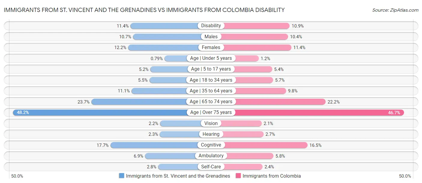 Immigrants from St. Vincent and the Grenadines vs Immigrants from Colombia Disability