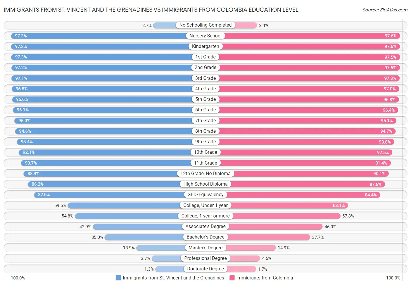 Immigrants from St. Vincent and the Grenadines vs Immigrants from Colombia Education Level