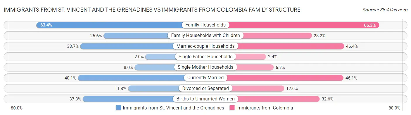 Immigrants from St. Vincent and the Grenadines vs Immigrants from Colombia Family Structure