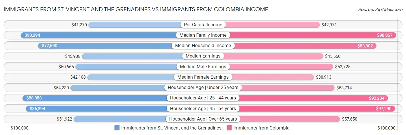 Immigrants from St. Vincent and the Grenadines vs Immigrants from Colombia Income