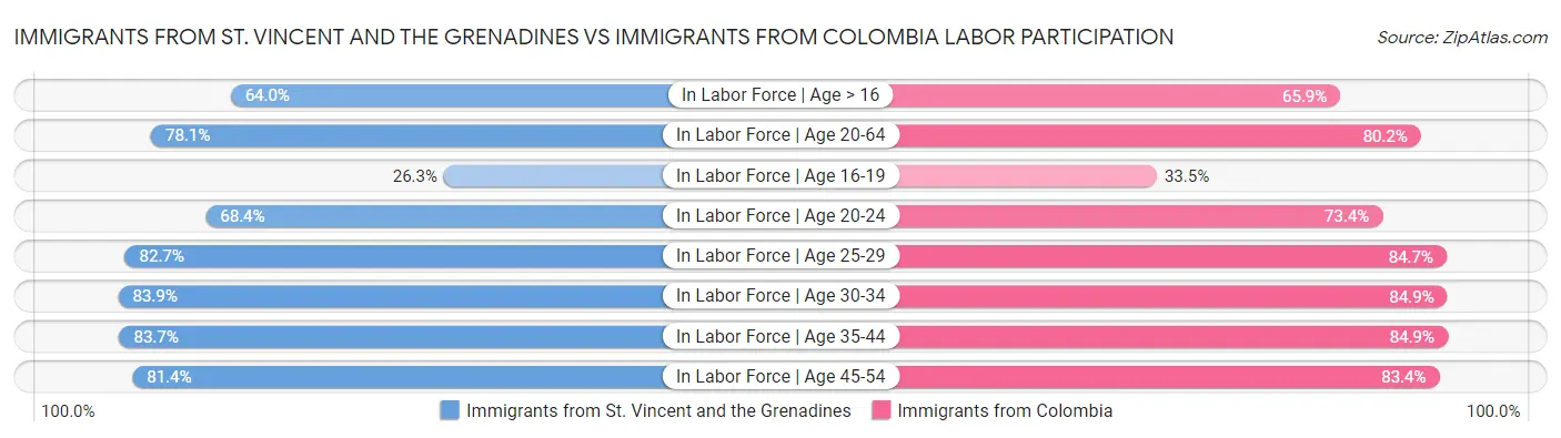 Immigrants from St. Vincent and the Grenadines vs Immigrants from Colombia Labor Participation