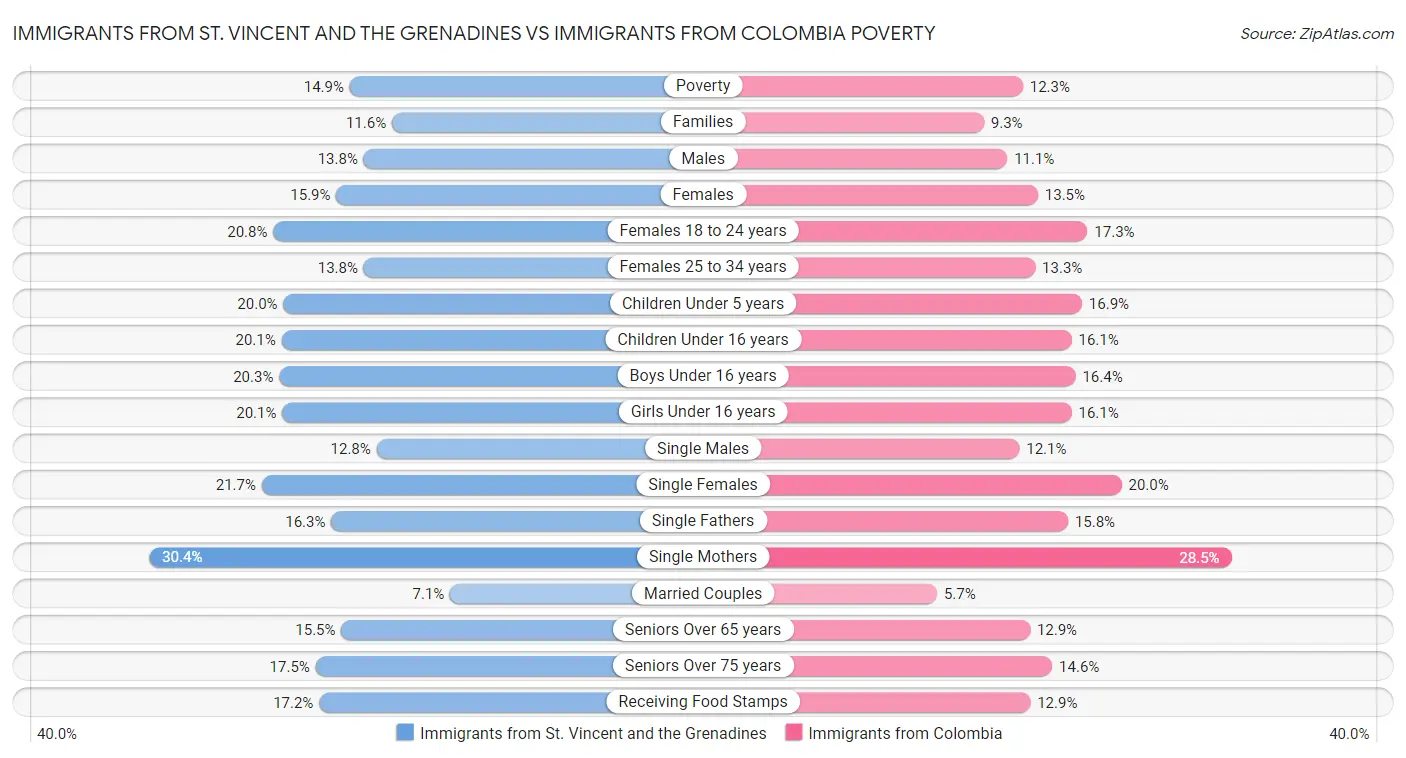 Immigrants from St. Vincent and the Grenadines vs Immigrants from Colombia Poverty