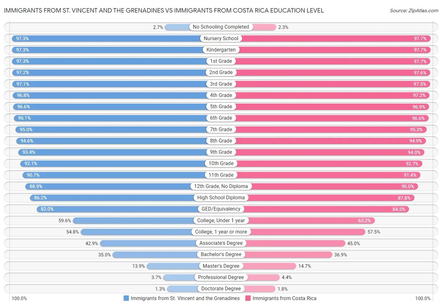 Immigrants from St. Vincent and the Grenadines vs Immigrants from Costa Rica Education Level