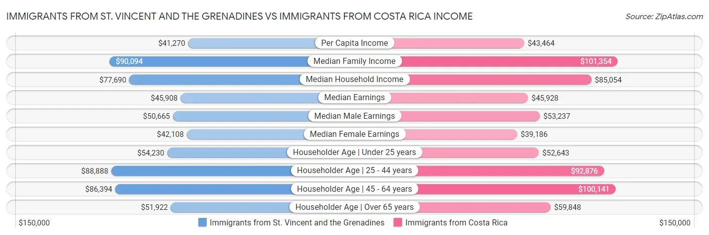 Immigrants from St. Vincent and the Grenadines vs Immigrants from Costa Rica Income