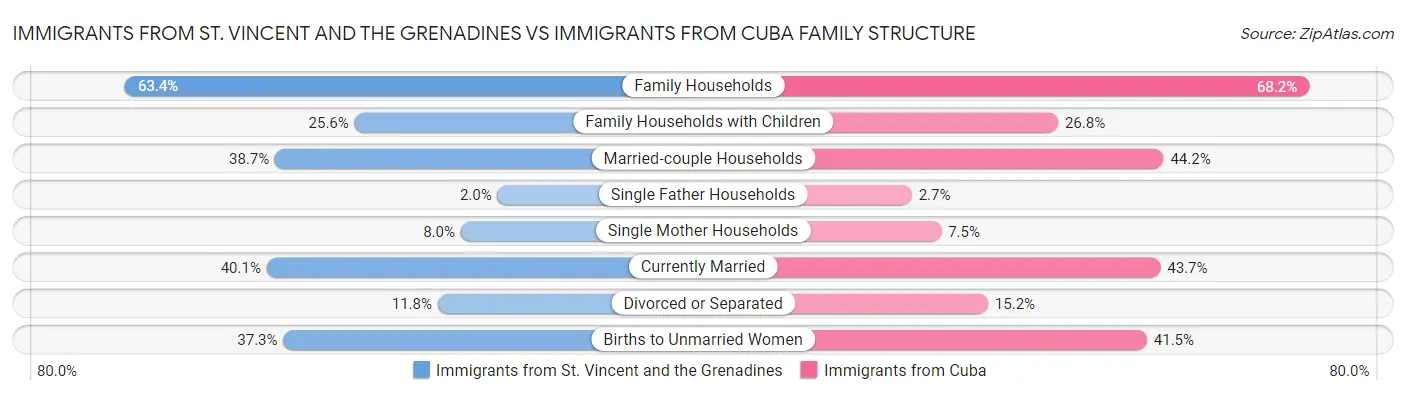 Immigrants from St. Vincent and the Grenadines vs Immigrants from Cuba Family Structure