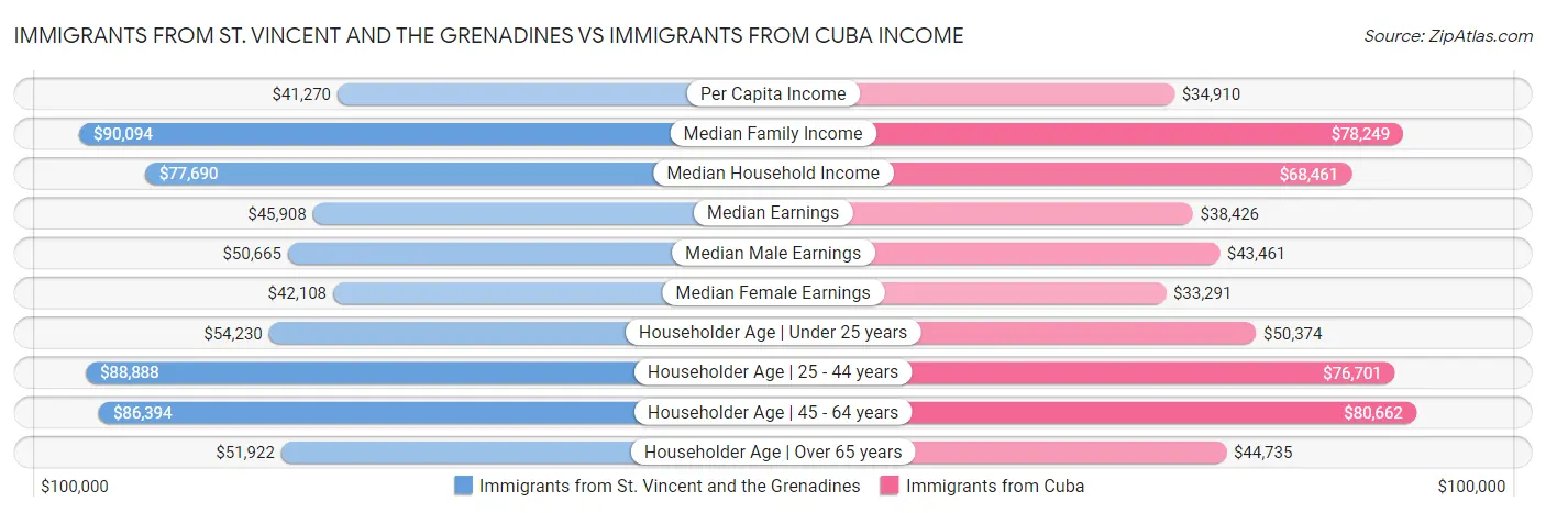 Immigrants from St. Vincent and the Grenadines vs Immigrants from Cuba Income