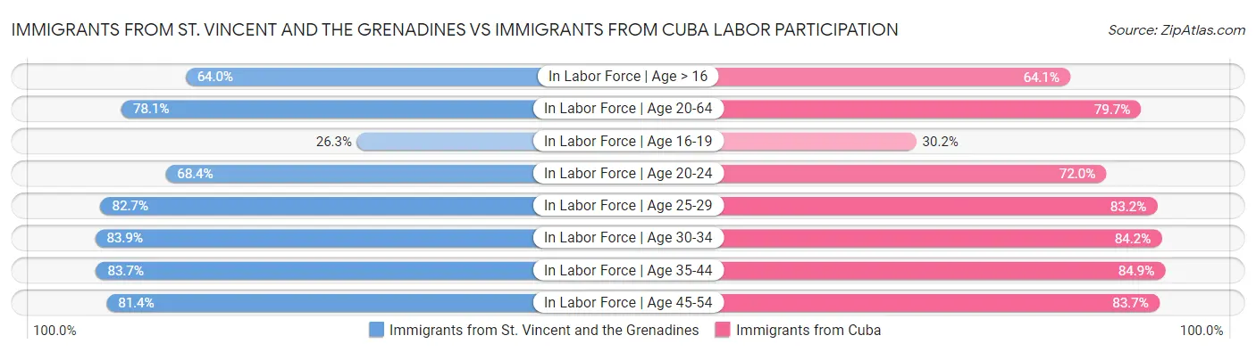 Immigrants from St. Vincent and the Grenadines vs Immigrants from Cuba Labor Participation