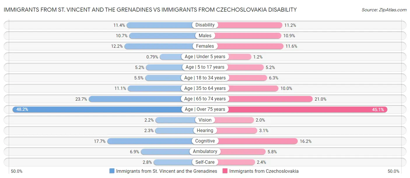 Immigrants from St. Vincent and the Grenadines vs Immigrants from Czechoslovakia Disability