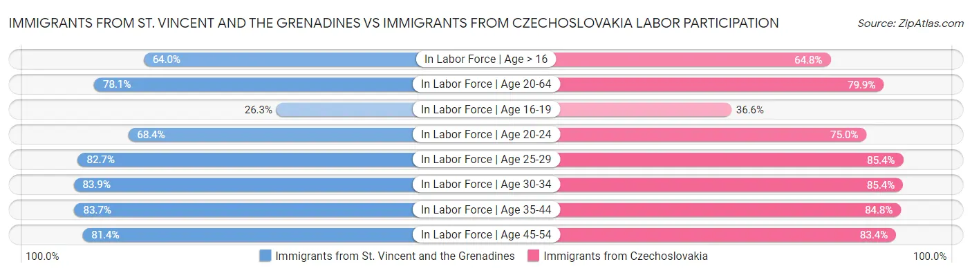 Immigrants from St. Vincent and the Grenadines vs Immigrants from Czechoslovakia Labor Participation