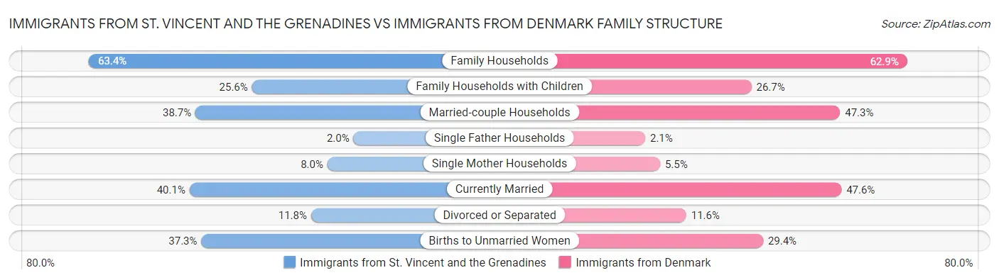 Immigrants from St. Vincent and the Grenadines vs Immigrants from Denmark Family Structure