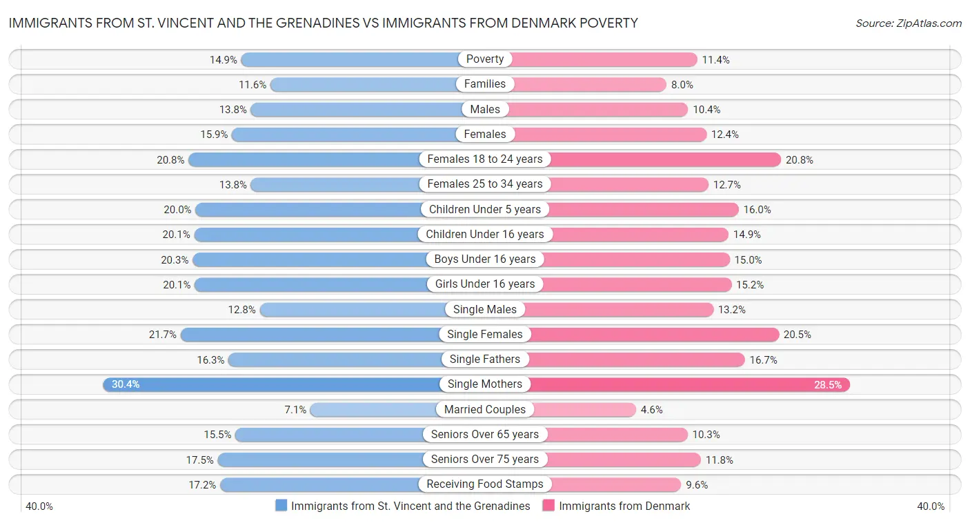 Immigrants from St. Vincent and the Grenadines vs Immigrants from Denmark Poverty