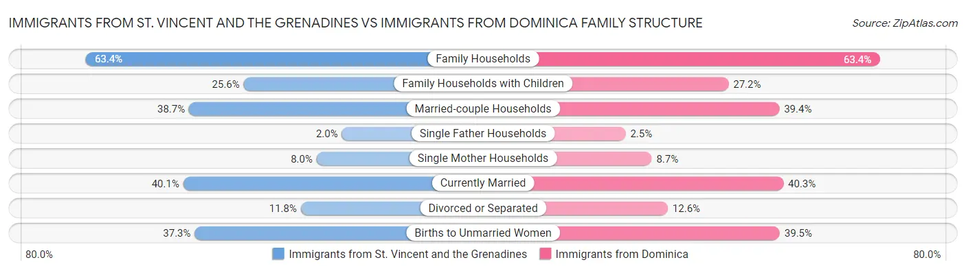 Immigrants from St. Vincent and the Grenadines vs Immigrants from Dominica Family Structure