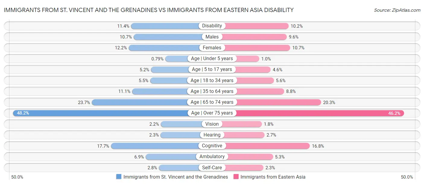 Immigrants from St. Vincent and the Grenadines vs Immigrants from Eastern Asia Disability