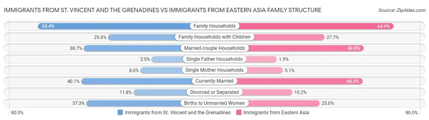 Immigrants from St. Vincent and the Grenadines vs Immigrants from Eastern Asia Family Structure