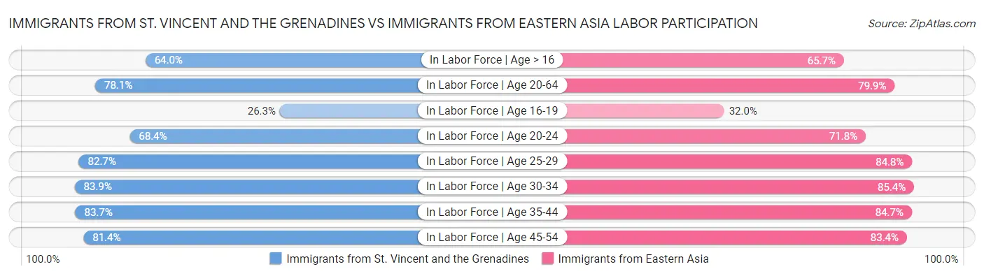 Immigrants from St. Vincent and the Grenadines vs Immigrants from Eastern Asia Labor Participation