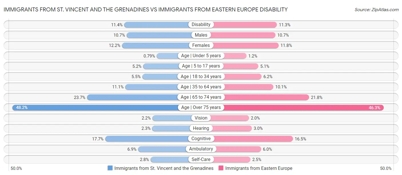 Immigrants from St. Vincent and the Grenadines vs Immigrants from Eastern Europe Disability