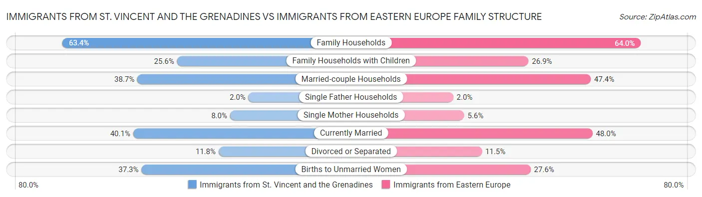 Immigrants from St. Vincent and the Grenadines vs Immigrants from Eastern Europe Family Structure