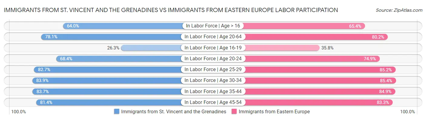 Immigrants from St. Vincent and the Grenadines vs Immigrants from Eastern Europe Labor Participation