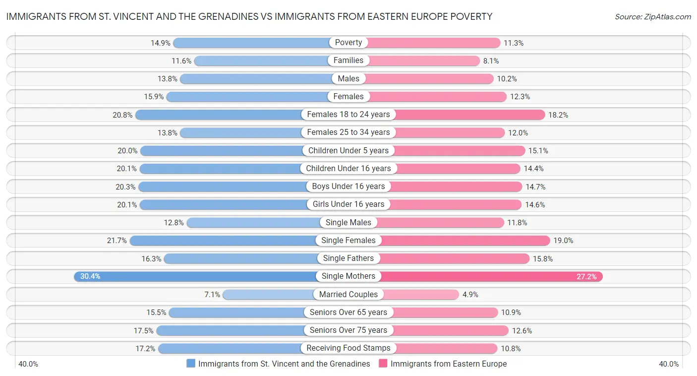Immigrants from St. Vincent and the Grenadines vs Immigrants from Eastern Europe Poverty