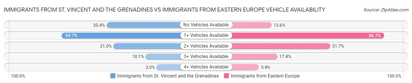 Immigrants from St. Vincent and the Grenadines vs Immigrants from Eastern Europe Vehicle Availability