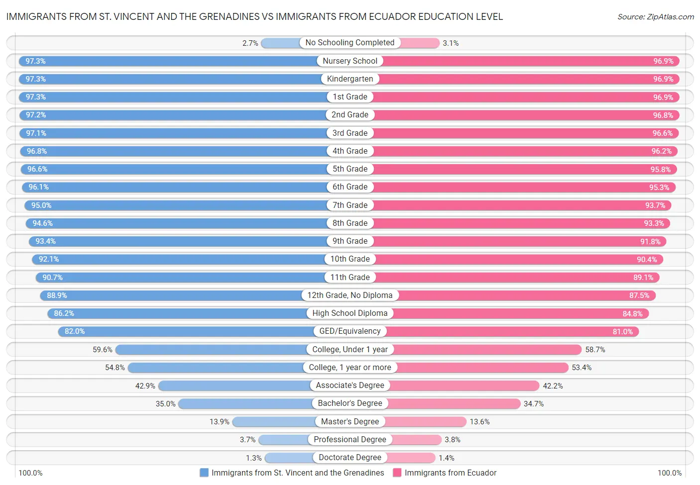 Immigrants from St. Vincent and the Grenadines vs Immigrants from Ecuador Education Level