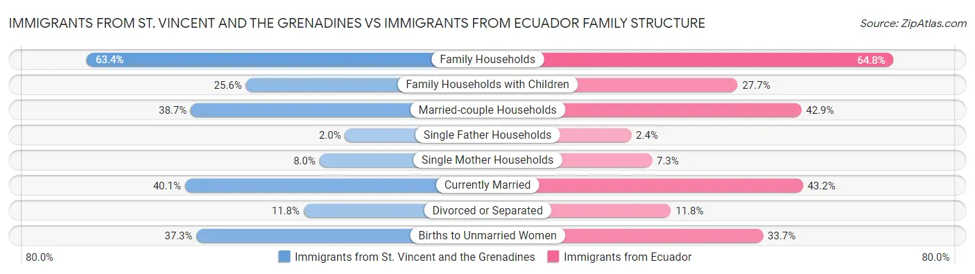 Immigrants from St. Vincent and the Grenadines vs Immigrants from Ecuador Family Structure