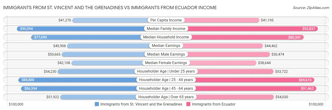 Immigrants from St. Vincent and the Grenadines vs Immigrants from Ecuador Income