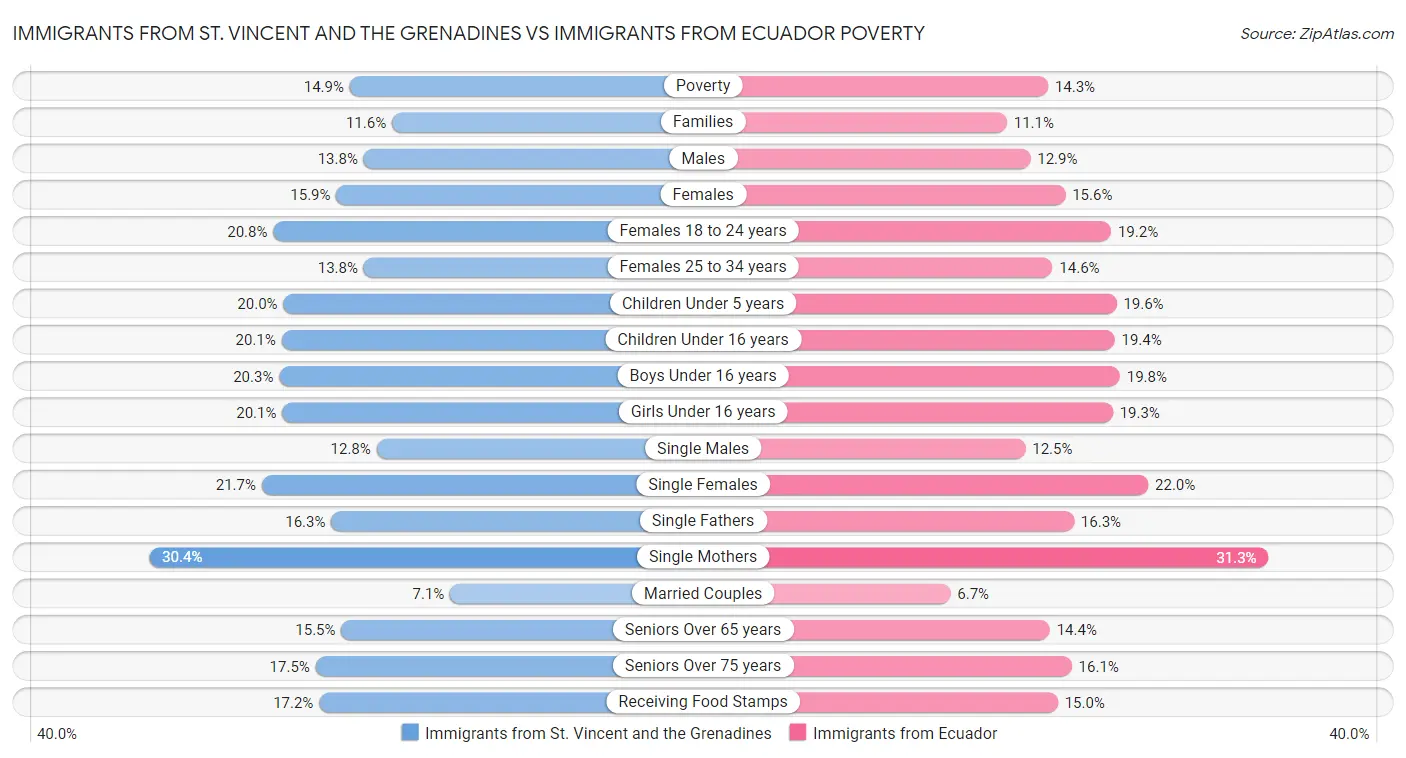 Immigrants from St. Vincent and the Grenadines vs Immigrants from Ecuador Poverty