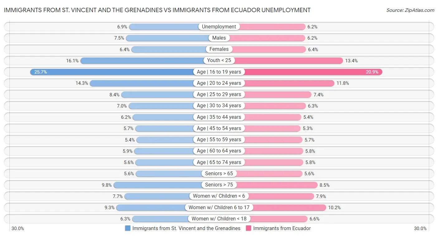 Immigrants from St. Vincent and the Grenadines vs Immigrants from Ecuador Unemployment