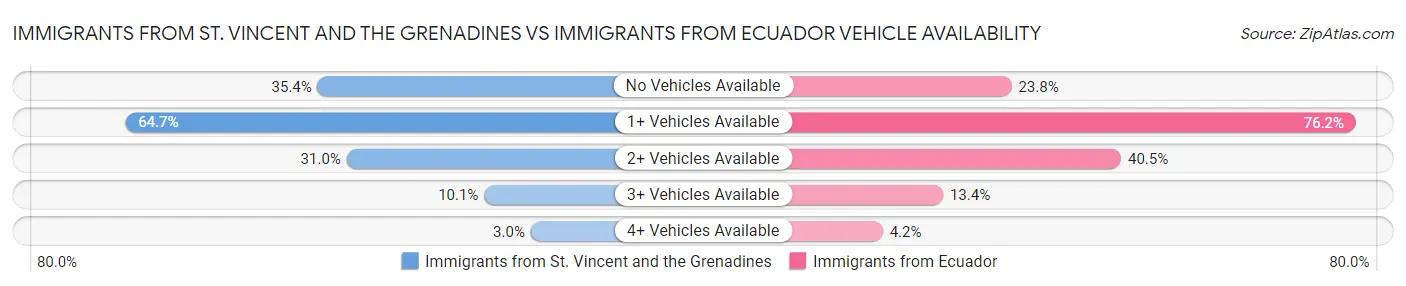 Immigrants from St. Vincent and the Grenadines vs Immigrants from Ecuador Vehicle Availability