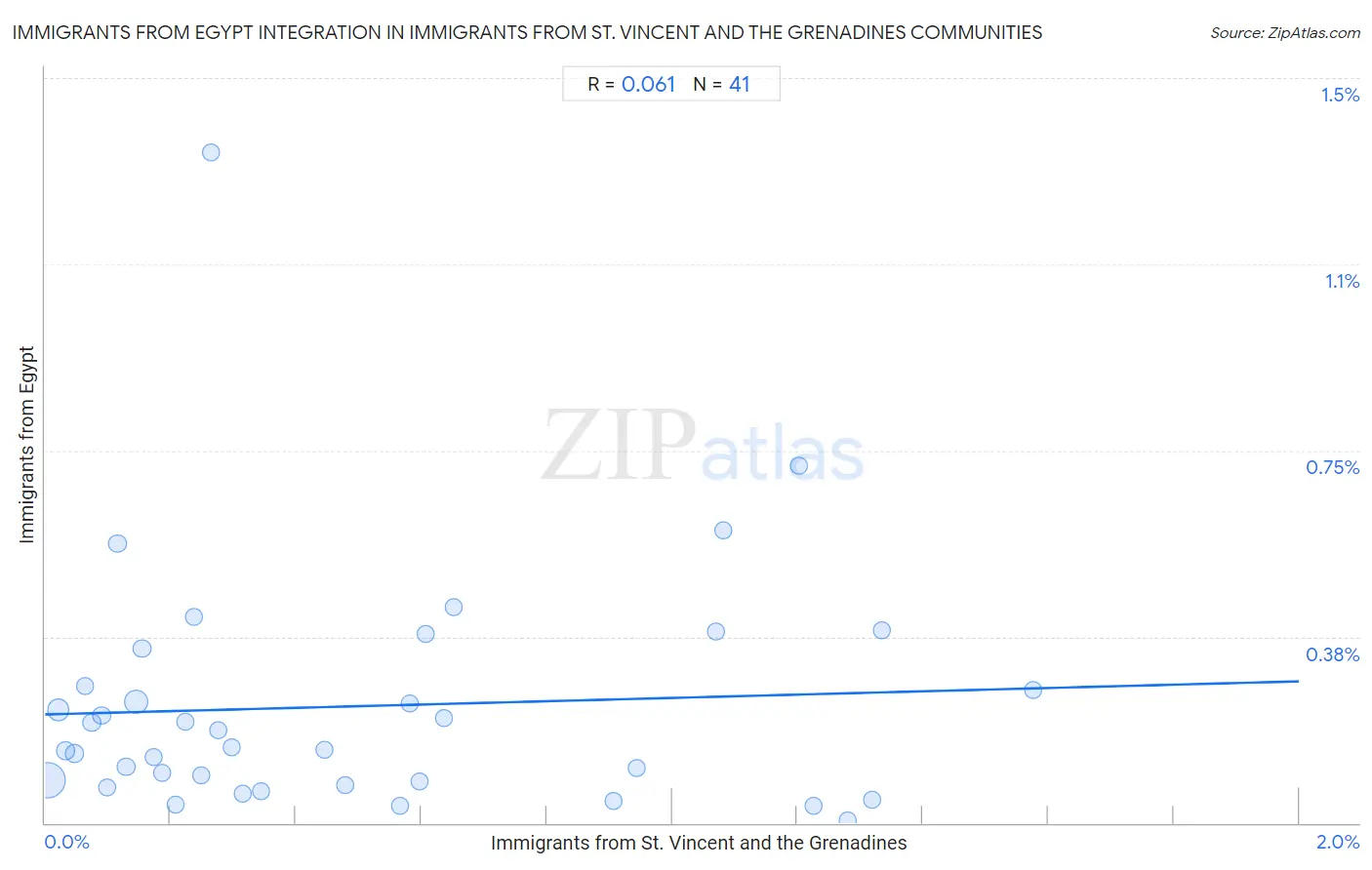 Immigrants from St. Vincent and the Grenadines Integration in Immigrants from Egypt Communities