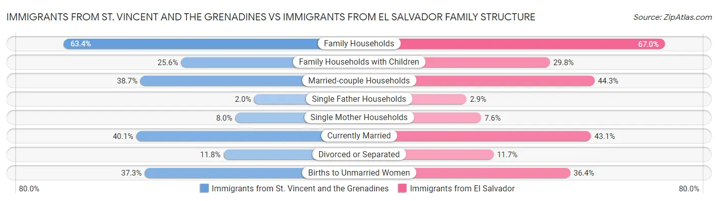 Immigrants from St. Vincent and the Grenadines vs Immigrants from El Salvador Family Structure