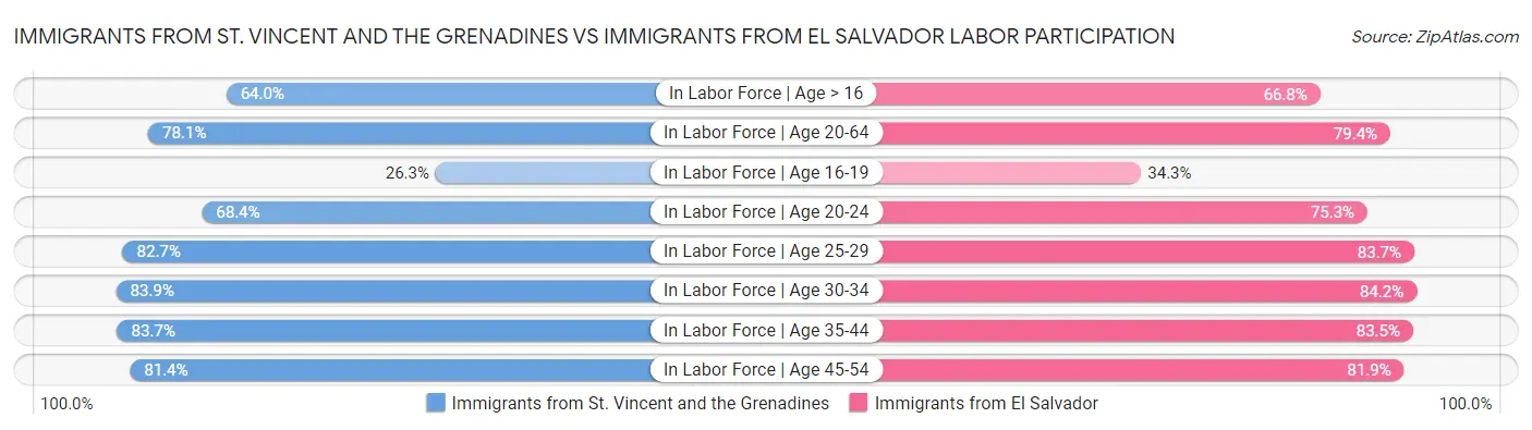 Immigrants from St. Vincent and the Grenadines vs Immigrants from El Salvador Labor Participation