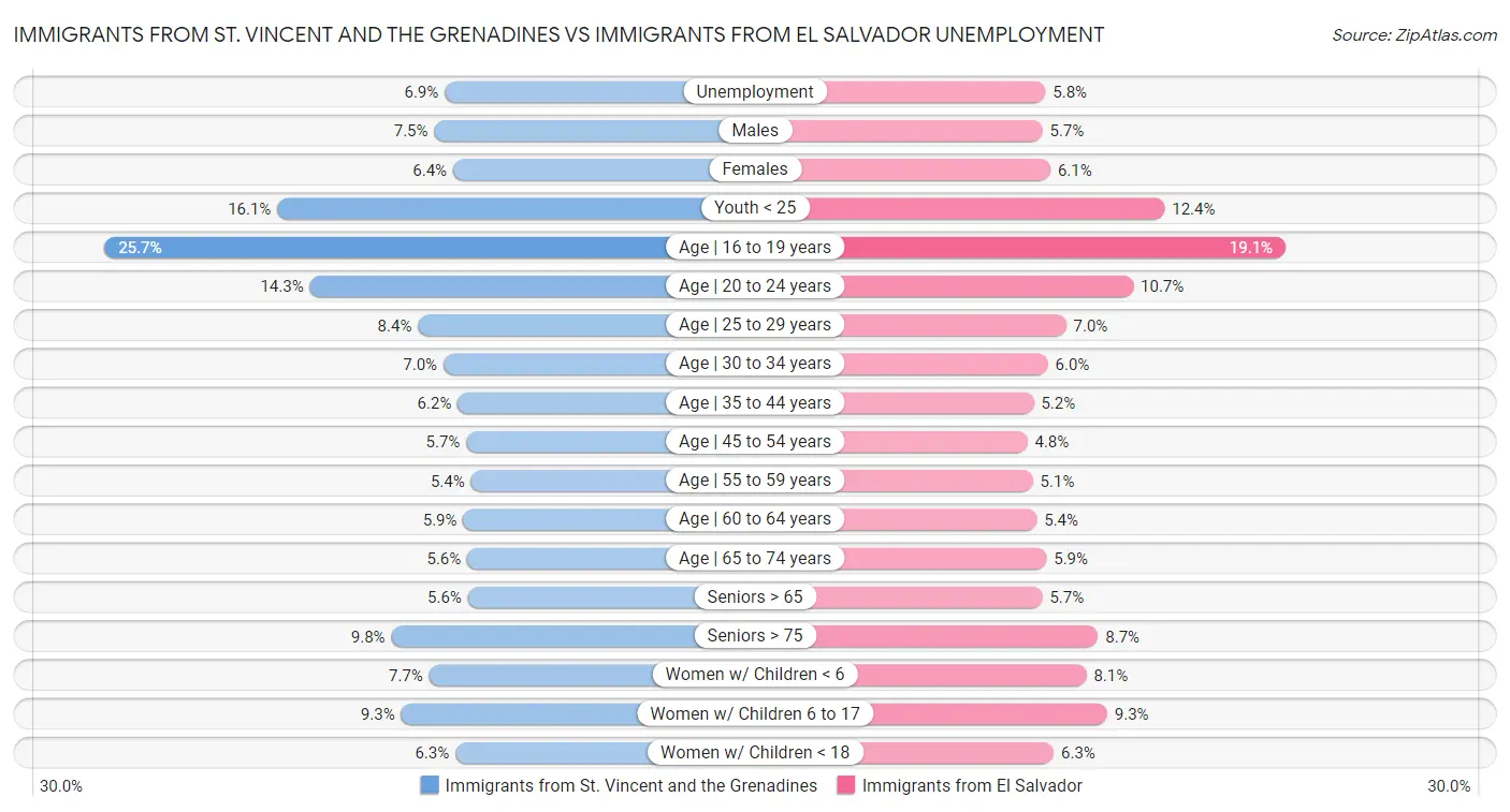 Immigrants from St. Vincent and the Grenadines vs Immigrants from El Salvador Unemployment