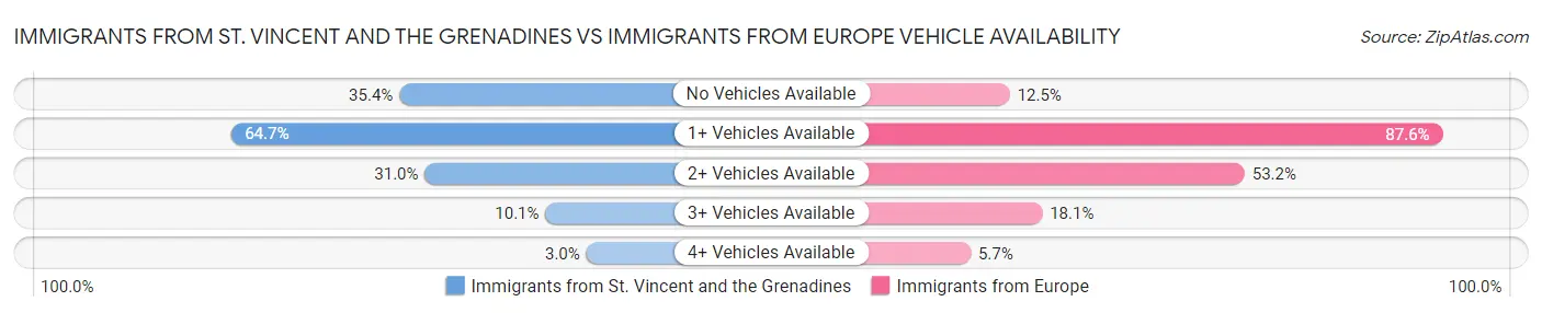 Immigrants from St. Vincent and the Grenadines vs Immigrants from Europe Vehicle Availability