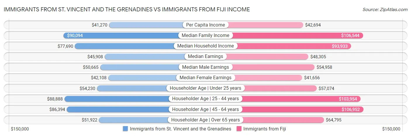 Immigrants from St. Vincent and the Grenadines vs Immigrants from Fiji Income