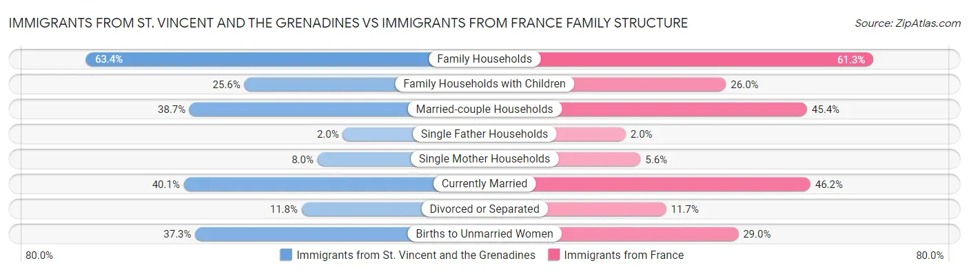 Immigrants from St. Vincent and the Grenadines vs Immigrants from France Family Structure