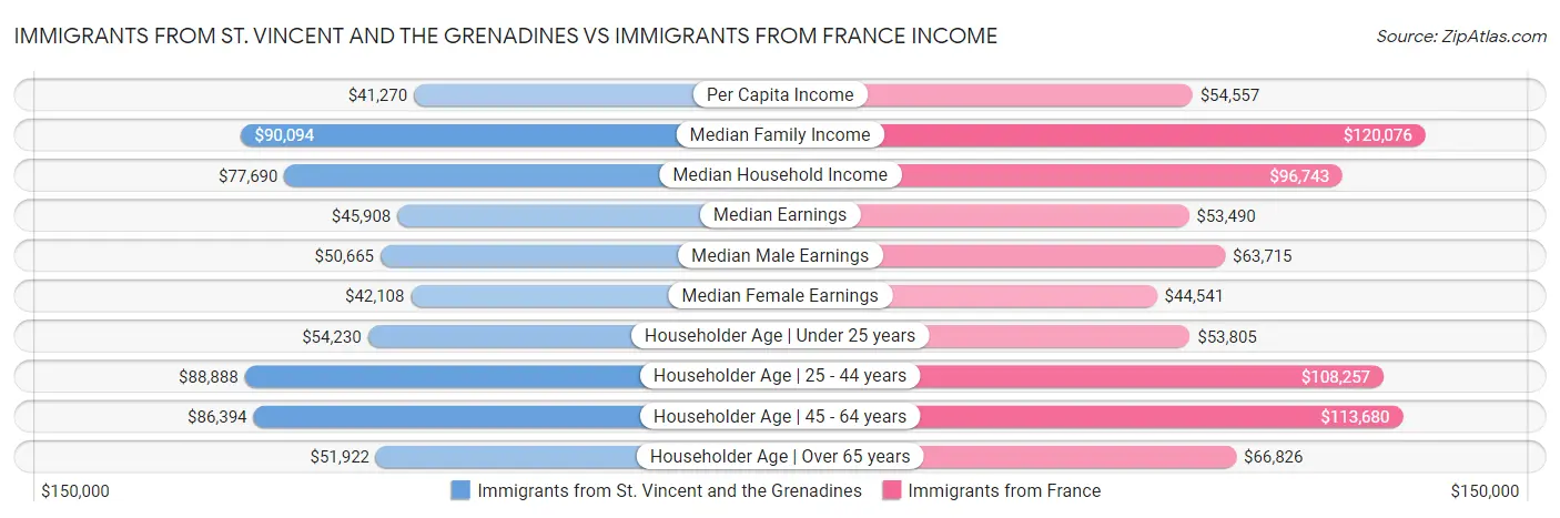 Immigrants from St. Vincent and the Grenadines vs Immigrants from France Income