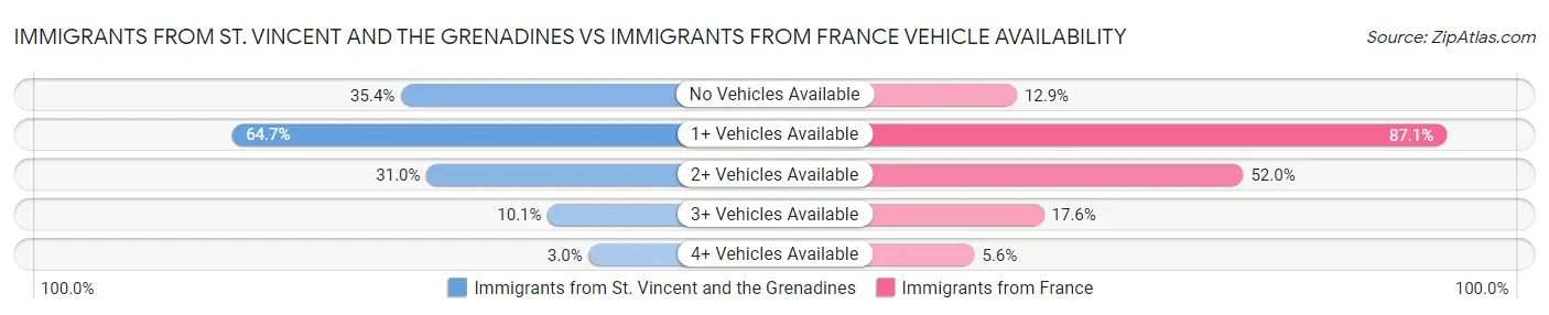 Immigrants from St. Vincent and the Grenadines vs Immigrants from France Vehicle Availability