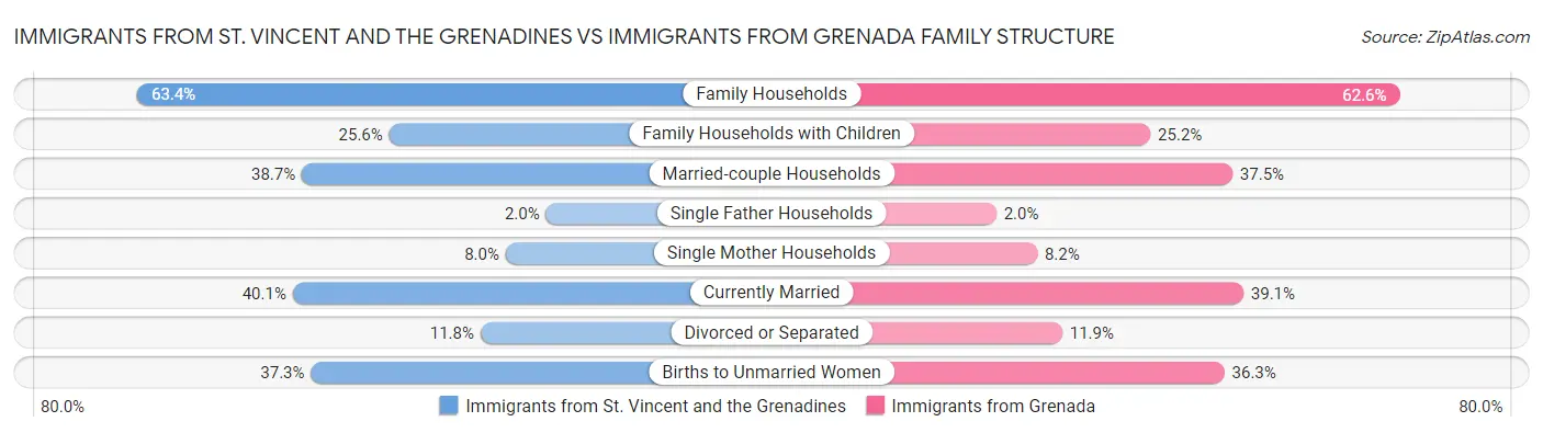 Immigrants from St. Vincent and the Grenadines vs Immigrants from Grenada Family Structure