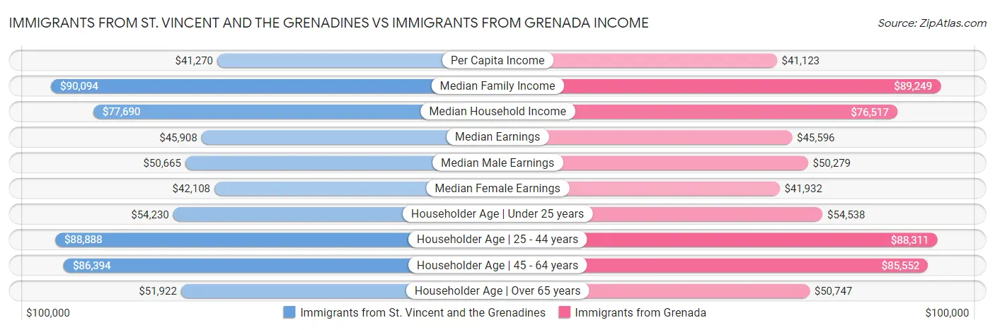 Immigrants from St. Vincent and the Grenadines vs Immigrants from Grenada Income