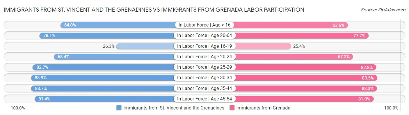 Immigrants from St. Vincent and the Grenadines vs Immigrants from Grenada Labor Participation