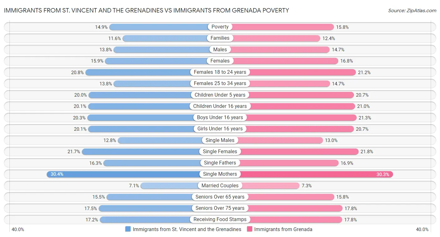 Immigrants from St. Vincent and the Grenadines vs Immigrants from Grenada Poverty