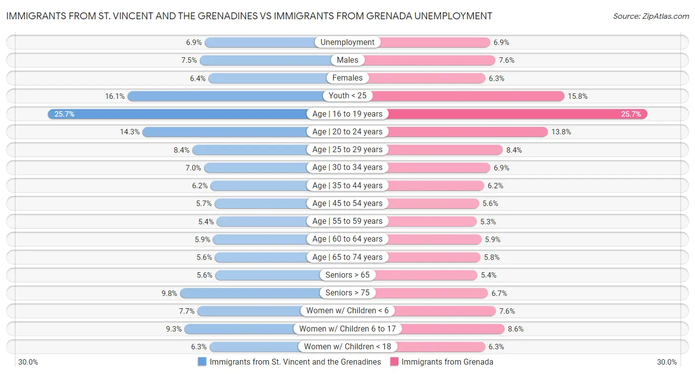 Immigrants from St. Vincent and the Grenadines vs Immigrants from Grenada Unemployment