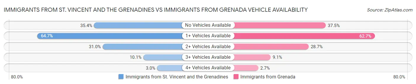 Immigrants from St. Vincent and the Grenadines vs Immigrants from Grenada Vehicle Availability