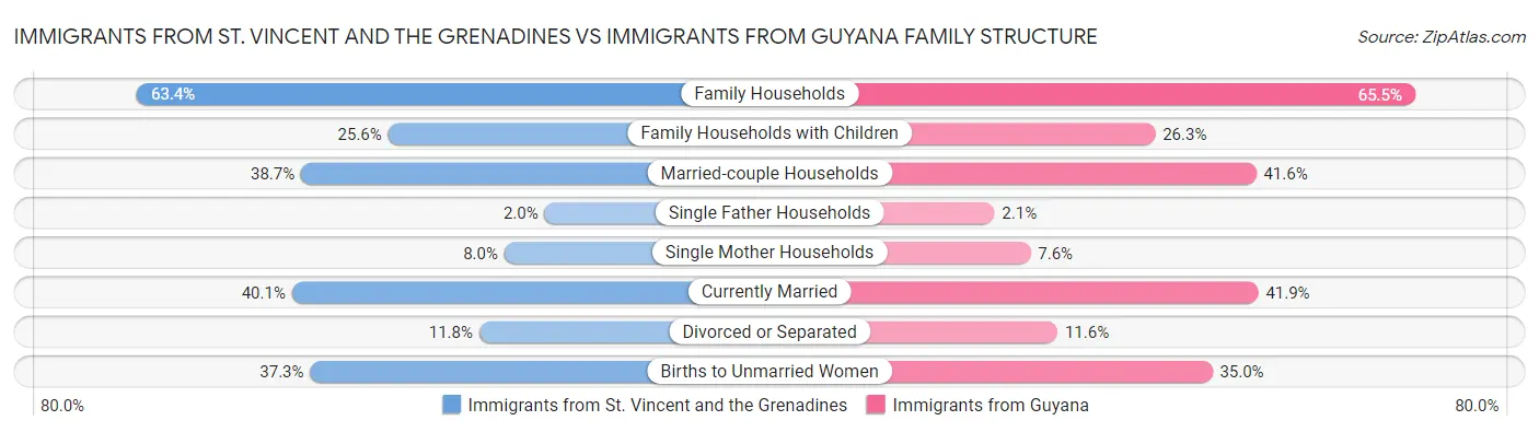 Immigrants from St. Vincent and the Grenadines vs Immigrants from Guyana Family Structure